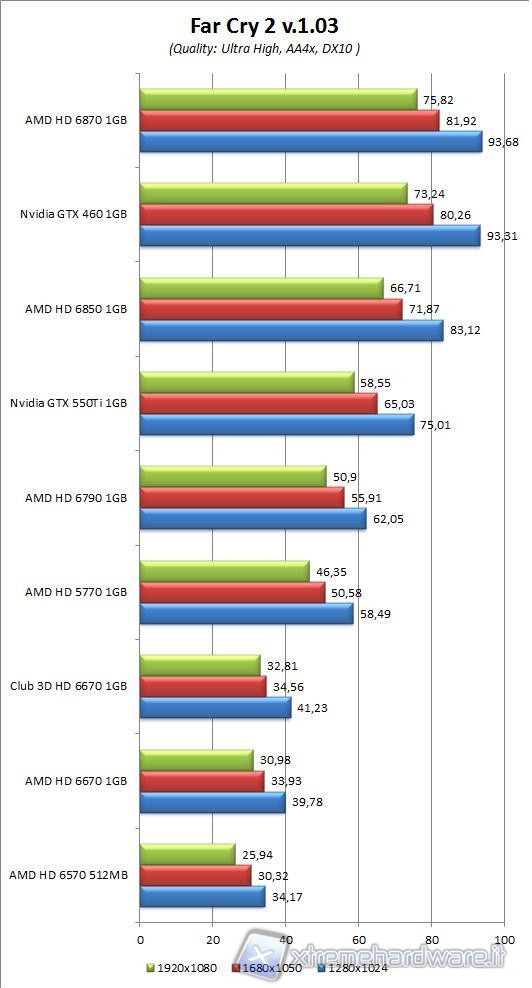 immagine_37_far_cry_2_dx_10_aa4X