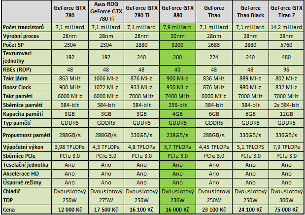 NVIDIA GTX 880 specif